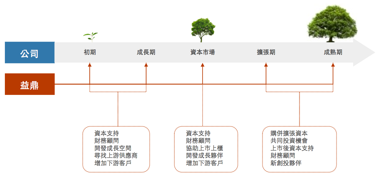 投資策略